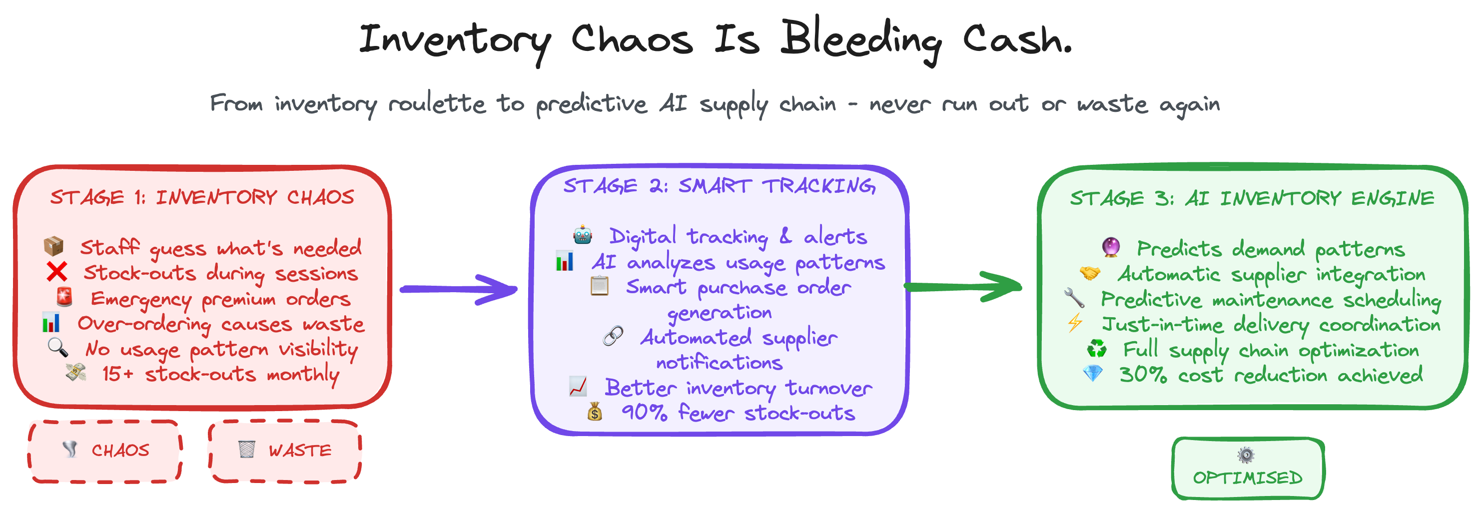 Inventory Management Workflow - From manual stock chaos to predictive supply management